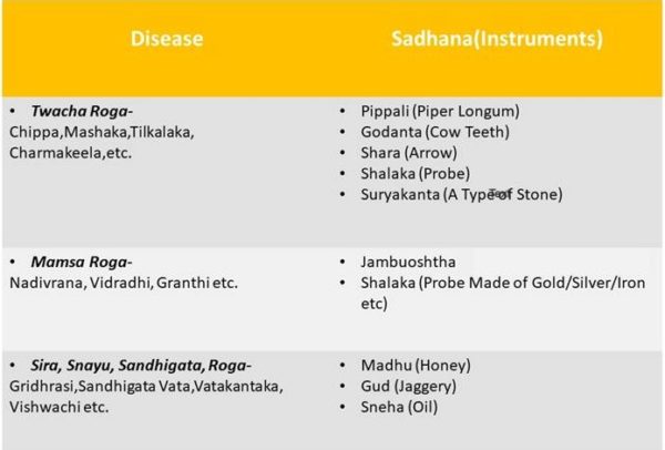 Agnikarma: A unique procedure for multiple diseases. - Poornayurved